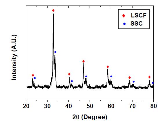XRD pattern of the SSC-LSCF powder mixture, showing the crystallization behavior of SSC derived from the precursor solution and its chemical compatibility with LSCF at 800 oC. The powder mixture was prepared by dispersing LSCF powder in the SSC precursor solution and thermally treating it at 80 oC for 2 hours and 800 oC for 1 hour in air.