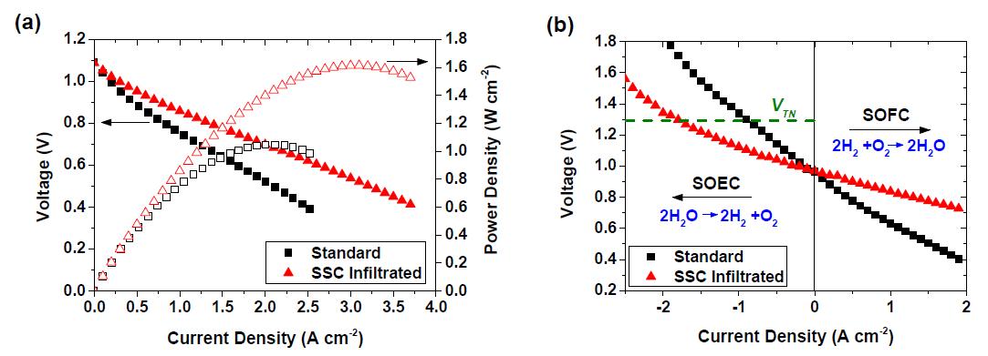 (a) I-V curves and corresponding power densities of the standard and SSC-infiltrated cells measured in SOFC mode at 750 oC with humidified hydrogen (3% H2O) on a hydrogen electrode and air on air electrode, and (b) I-V curves of the standard and SSC-infiltrated cells measured in SOFC and SOEC modes at 750 oC with humidified hydrogen (50% H2O) on a hydrogen electrode and an air on air electrode. VTN represents thermal neutral voltage for steam decomposition.