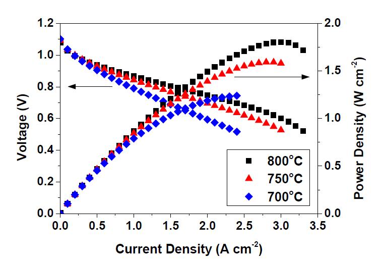 I-V curves and power densities of the standard cell in SOFC mode measured at 700~800oC with humidified hydrogen (3% H2O) as fuel and air as oxidant.