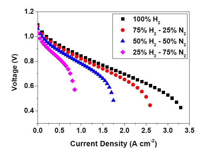 I-V curves of the standard cell measured at 750oC with various compositions of H2-N2 mixture humidified with 3% H2O as fuel and air as oxidant.