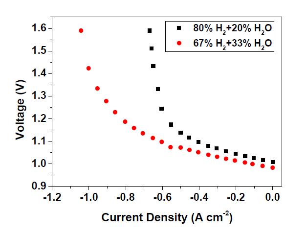 I-V curves of the standard cell measured in SOEC mode at 750oC with various compositions of H2-H2O mixture at the hydrogen electrode and air at the air electrode.