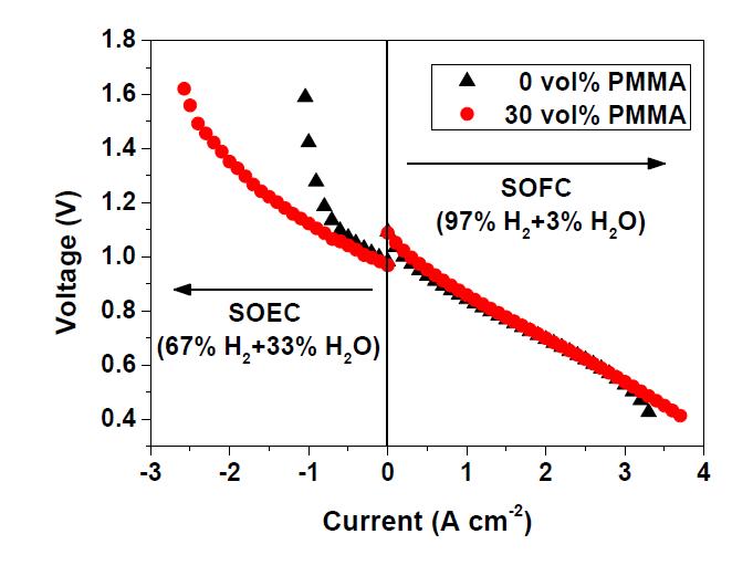 I-V curves of the cells with 0 and 30 vol% PMMA pore forming agent in the hydrogen electrode substrate, measured at 750oC in SOFC and SOEC modes. SOFC curves were collected with humidified H2 (3% H2O) as fuel and air as oxidant. In SOEC tests, 33% H2O in H2 was supplied to the hydrogen electrode and air was circulated over the air electrode.