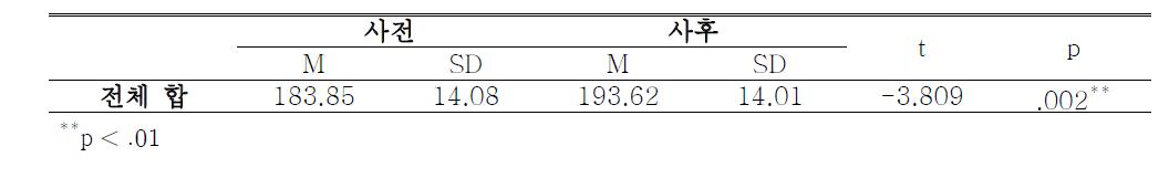 사전과 사후의 과학에 대한 태도 검사 전체 합의 비교