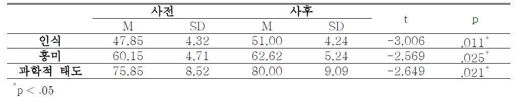 사전과 사후의 인식과 흥미 및 과학적 태도의 합 비교