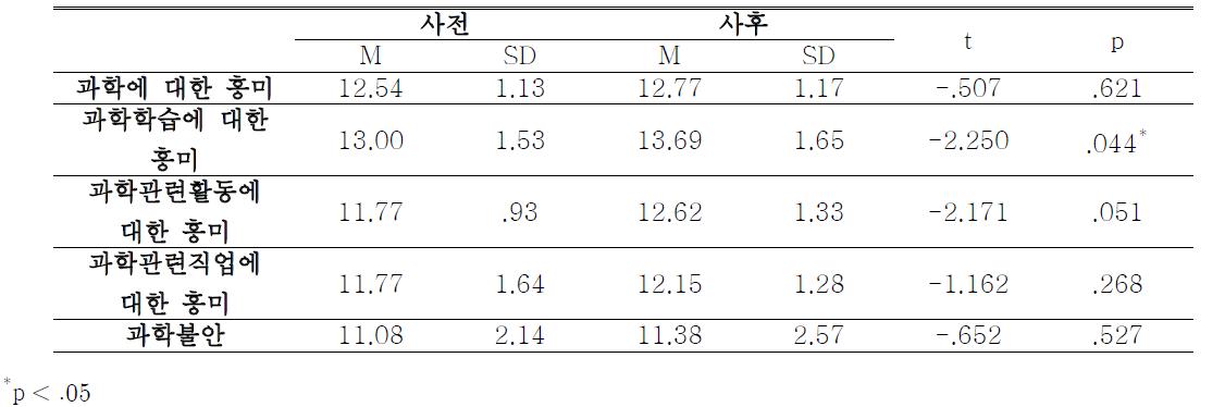 사전과 사후의 흥미에 대한 문항 합 비교