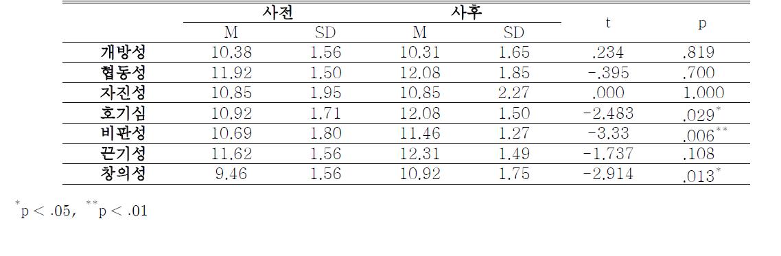 사전과 사후의 과학적 태도에 대한 문항 합 비교