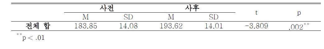 사전과 사후의 과학에 대한 태도 검사 전체 합의 비교