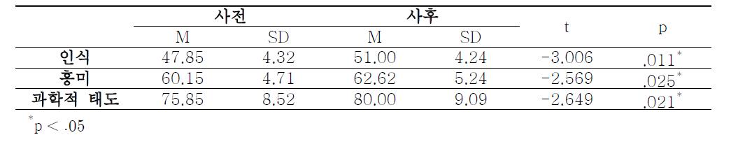 사전과 사후의 인식과 흥미 및 과학적 태도의 합 비교