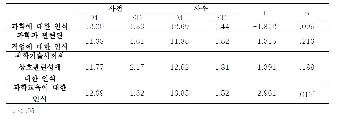 사전과 사후의 인식에 대한 문항 합 비교