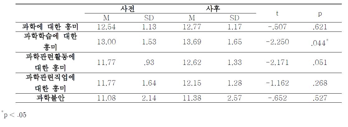 사전과 사후의 흥미에 대한 문항 합 비교