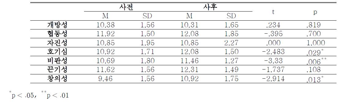 사전과 사후의 과학적 태도에 대한 문항 합 비교