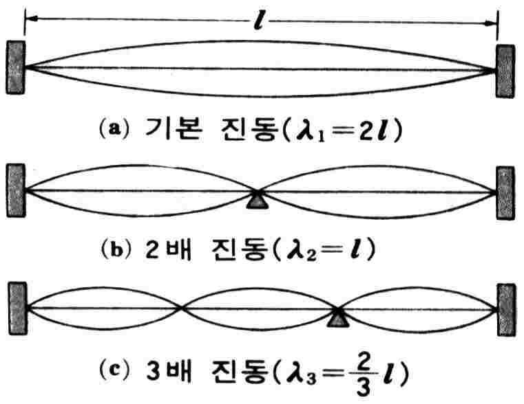 현에서의 정상파