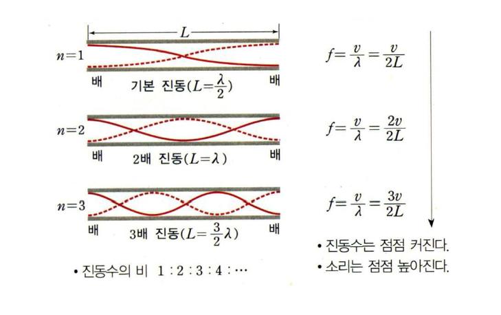 개관에서의 진동