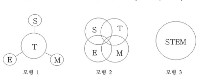 STEM 통합교육 모형(김진수, 2007)