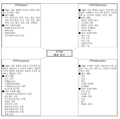 STEM 통합 접근의 개념모형(문대영, 2008)