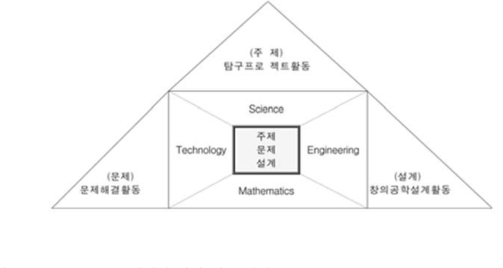 STEM 통합 접근의 교육 프로그램 개념모형(문대영, 2008)