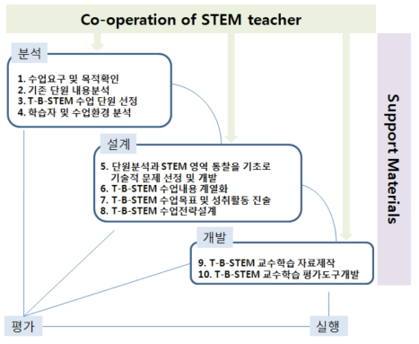 기술기반 STEM 수업설계모형