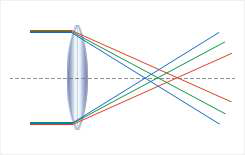 렌즈의 색수차