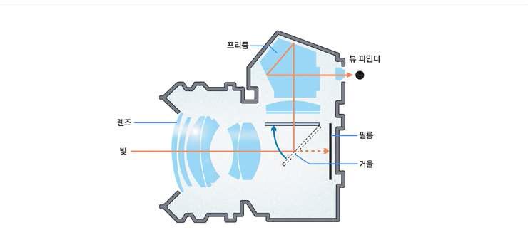 카메라 기본 구조