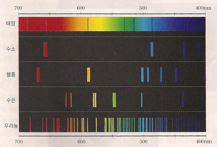 흡수선 스펙트럼 분석용 표준자료