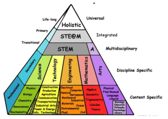 STEAM 교육을 위한 “Yakman의 피라미드모형”
