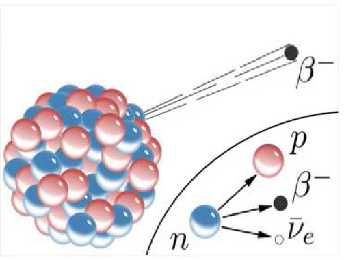 베타붕괴. 원자에서 전자로 이루어진 베타입자가 나오는 현상. 보다 자세히는 원자 내부에서 중성자가 양성자로 바뀌면서 전자와 전자 반중성미자가 나온다.