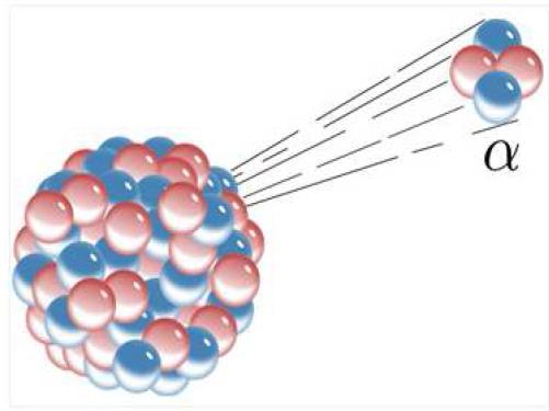 알파붕괴. 원자에서 양성자 2개와 중성자 2개로 이루어진 알파입자가 나오는 현상.