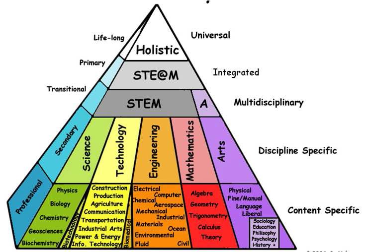 STEAM 교육을 위한 “Yakman의 피라미드 모형”