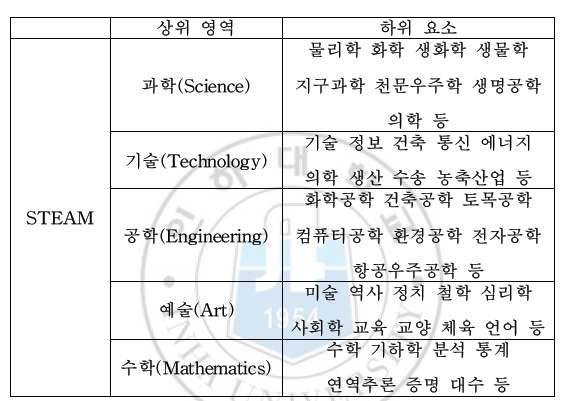 Yakman의 영역별 하위요소