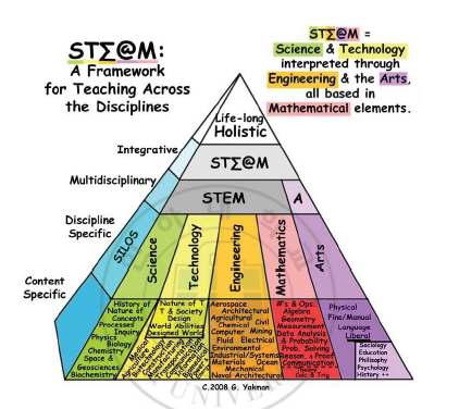 STEAM 피라미드(Yakman,2008)