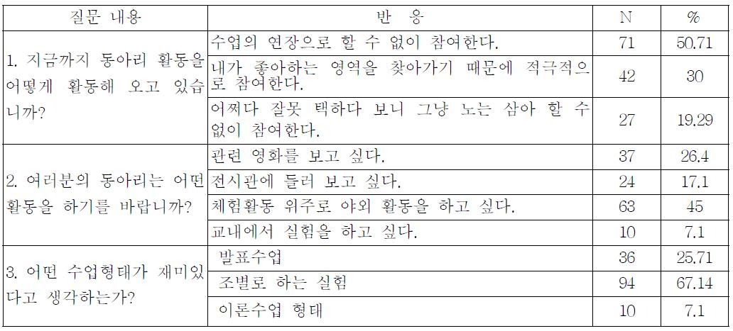 동아리활동에 대한 기초 조사(참여자 140명)