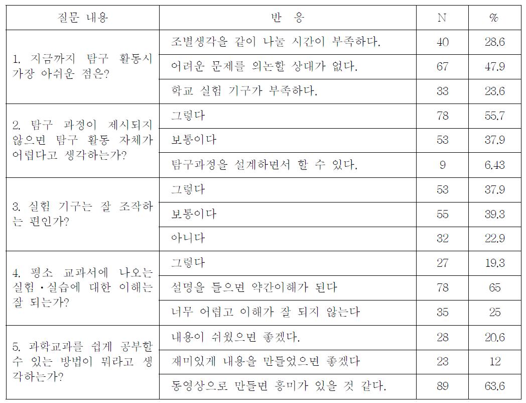 탐구 활동에 대한 기초 조사(140명)