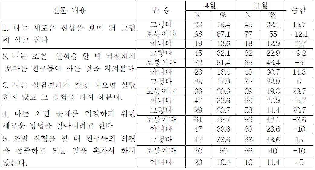 과학 학습에 대한 태도 변화