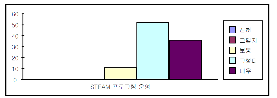 프로그램 운영에 대한 만족도