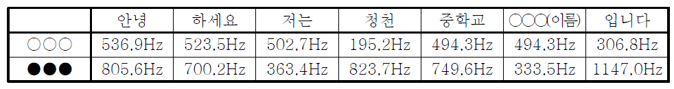 ○○○와 ●●●의 목소리 분석