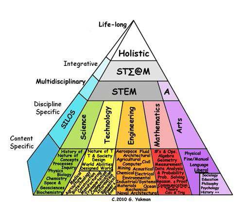STEAM 교육의 피라미드 모형