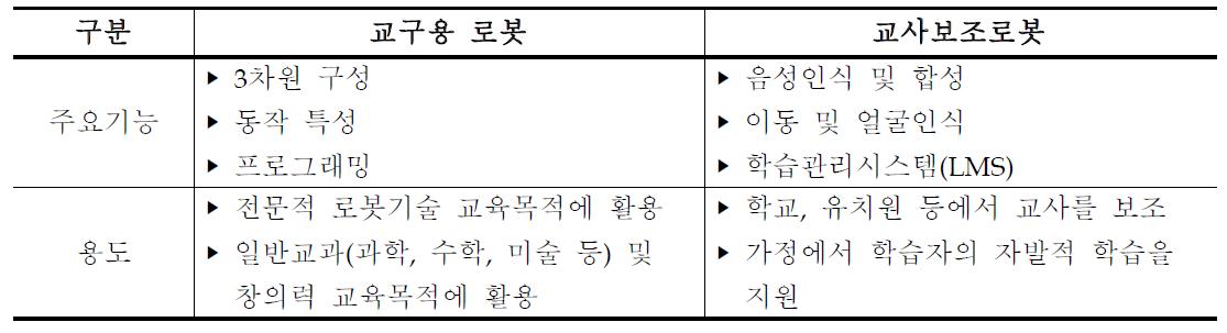 교구용 로봇과 교사보조로봇의 특징