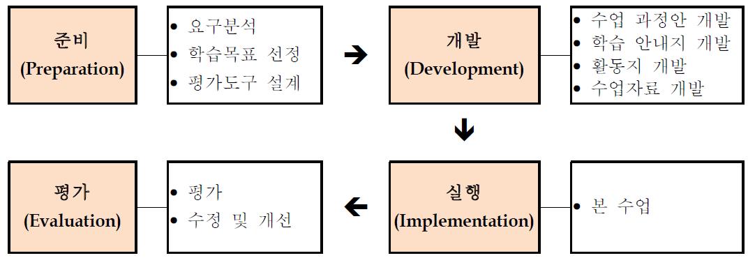 수업 및 교육자료 개발을 위한 PDIE 모형 절차