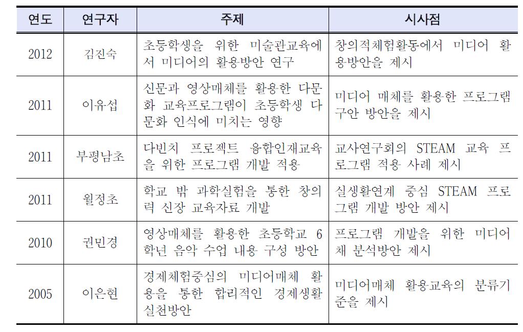 선행연구 결과 분석