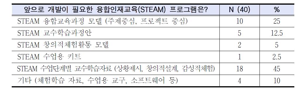 현장에서 요구하는 STEAM 프로그램