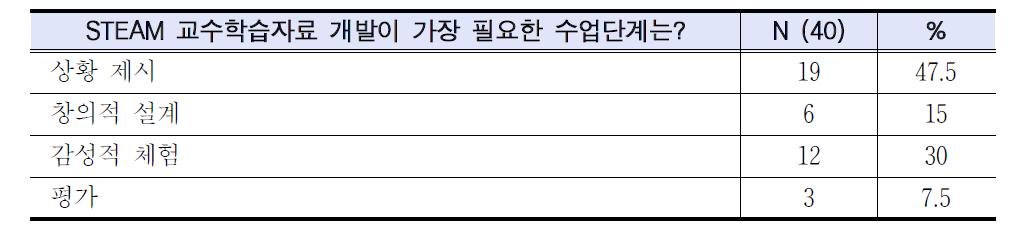 수업단계별 STEAM 교수학습자료