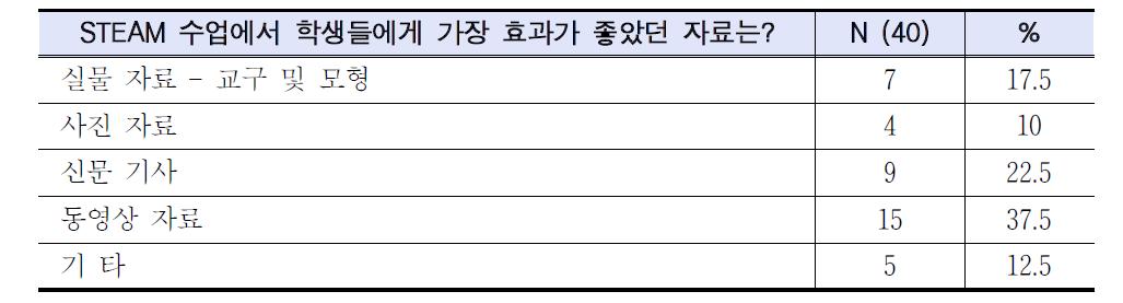 STEAM 수업자료에 대한 선호도