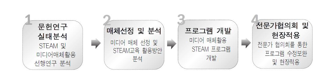 연구 단계