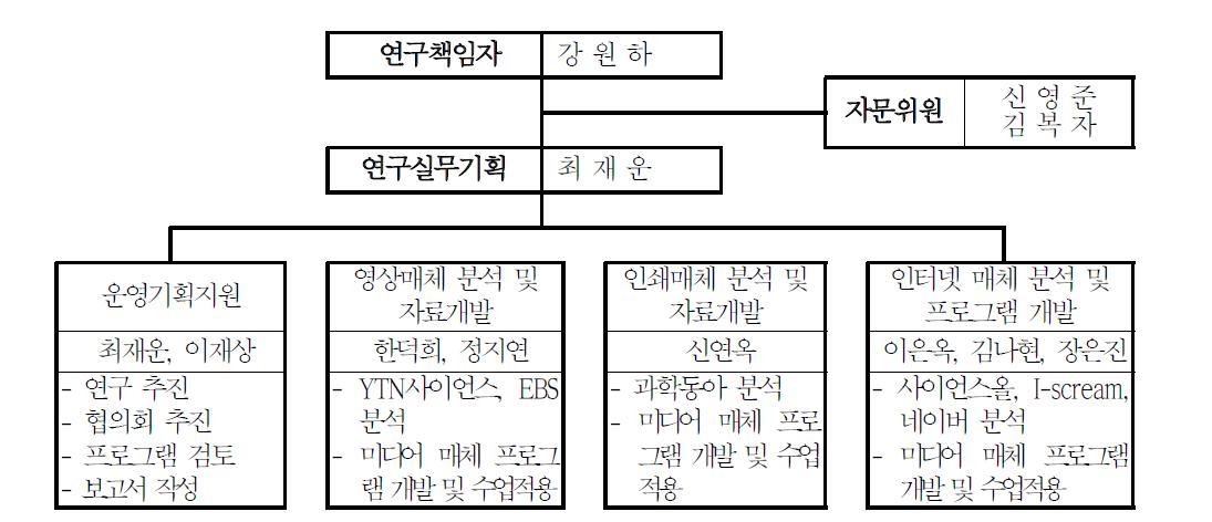 연구 조직