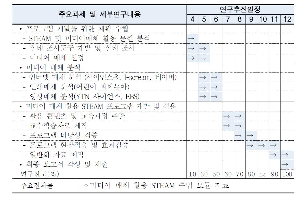 연구추진일정