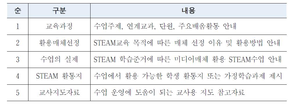 미디어 매체 활용 STEAM 프로그램의 세부 구성 내용