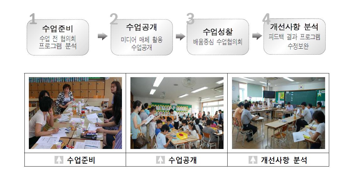 수업공개 절차