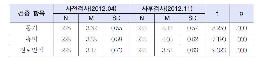 학생의 과학기술에 대한 인식과 태도 사전, 사후 검사 결과 비교