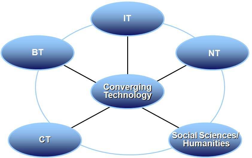 유럽연합-Converging Technologies for the European Knowledge Society (EU)