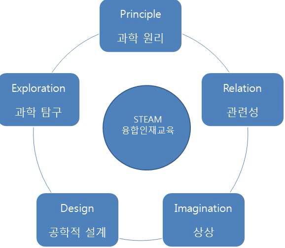 STEAM의 PRIDE 모형